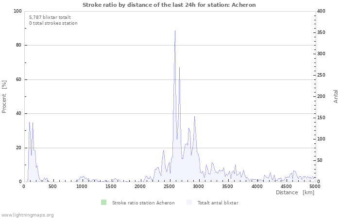 Grafer: Stroke ratio by distance