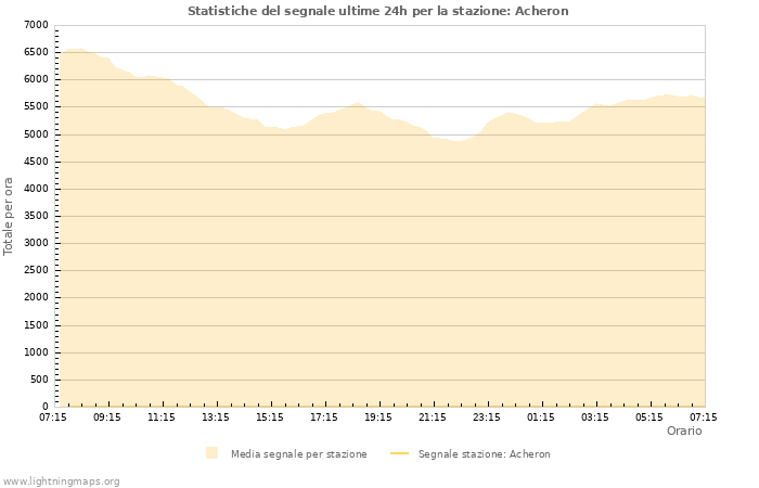 Grafico: Statistiche del segnale