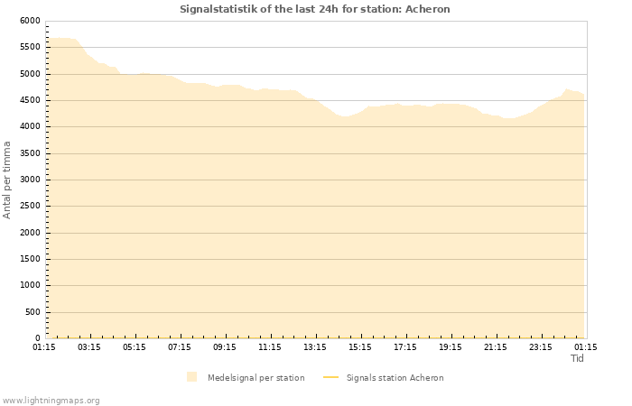 Grafer: Signalstatistik