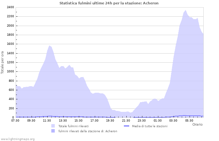 Grafico: Statistica fulmini