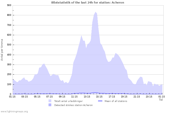 Grafer: Blixtstatistik