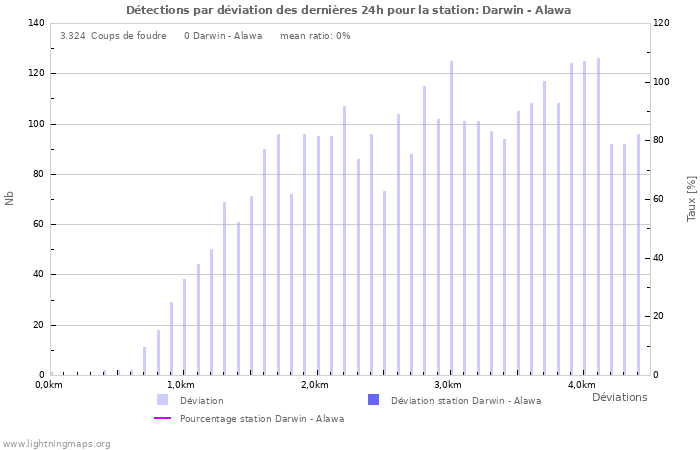 Graphes: Détections par déviation
