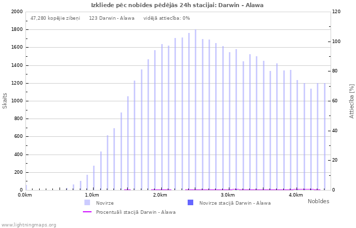 Grafiki: Izkliede pēc nobīdes
