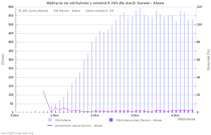 Wykresy: Wykrycia na odchylenie