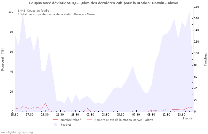Graphes
