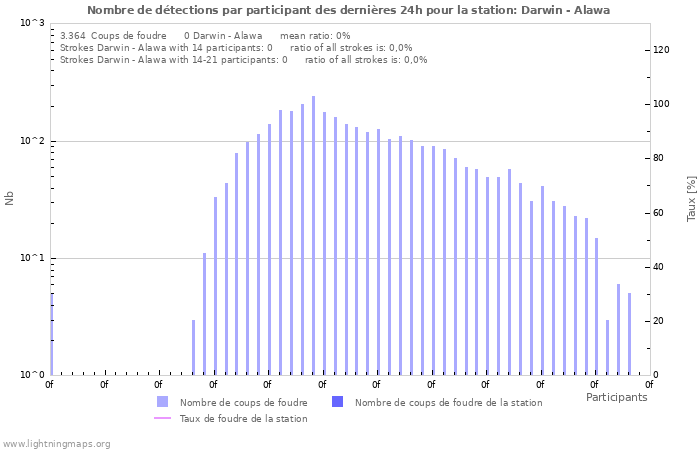 Graphes: Nombre de détections par participant