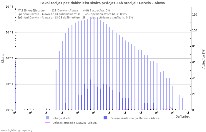 Grafiki: Lokalizācijas pēc dalībnieku skaita