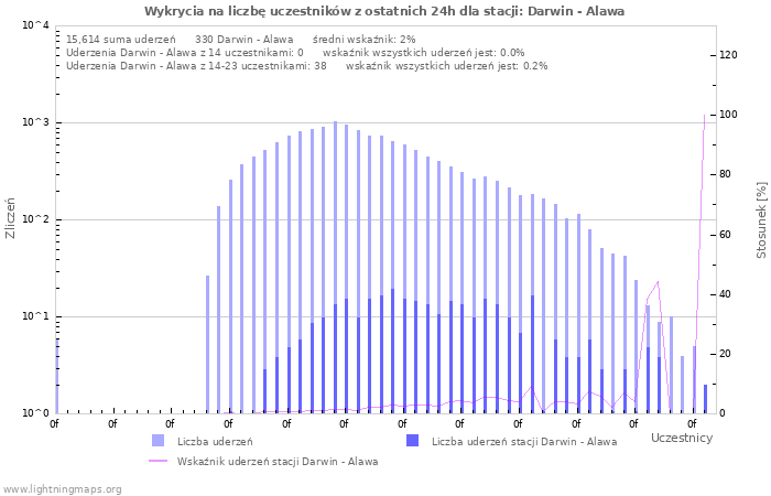 Wykresy: Wykrycia na liczbę uczestników