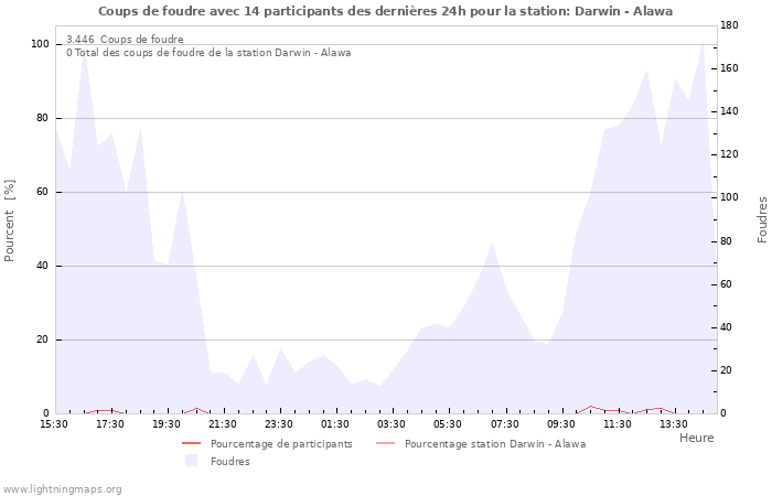 Graphes