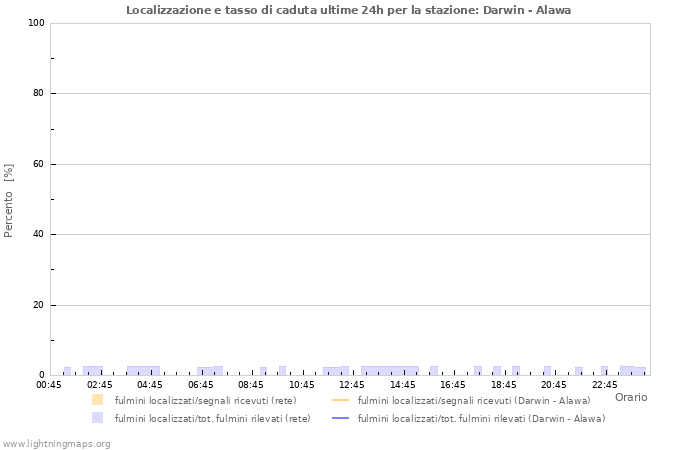 Grafico: Localizzazione e tasso di caduta