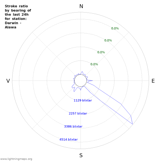 Grafer: Stroke ratio by bearing