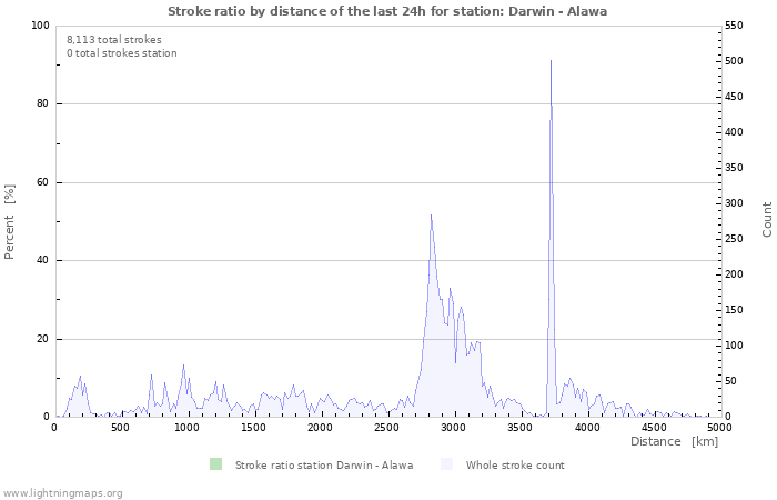 Graphs: Stroke ratio by distance