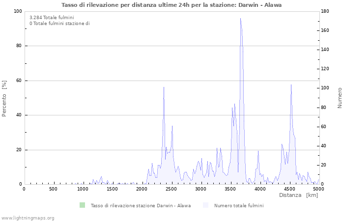 Grafico: Tasso di rilevazione per distanza