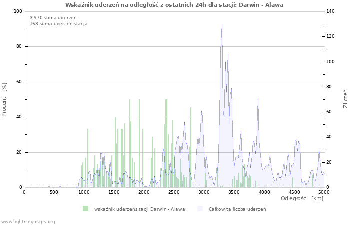 Wykresy: Wskaźnik uderzeń na odległość