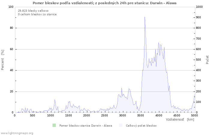 Grafy: Pomer bleskov podľa vzdialenosti;