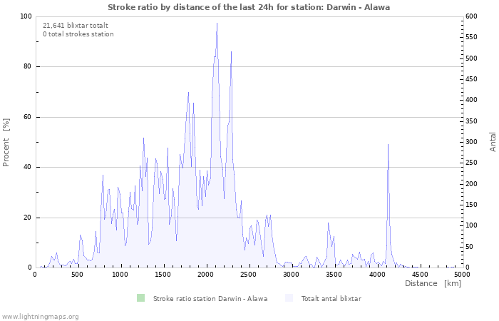 Grafer: Stroke ratio by distance