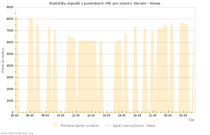 Grafy: Statistiky signálů
