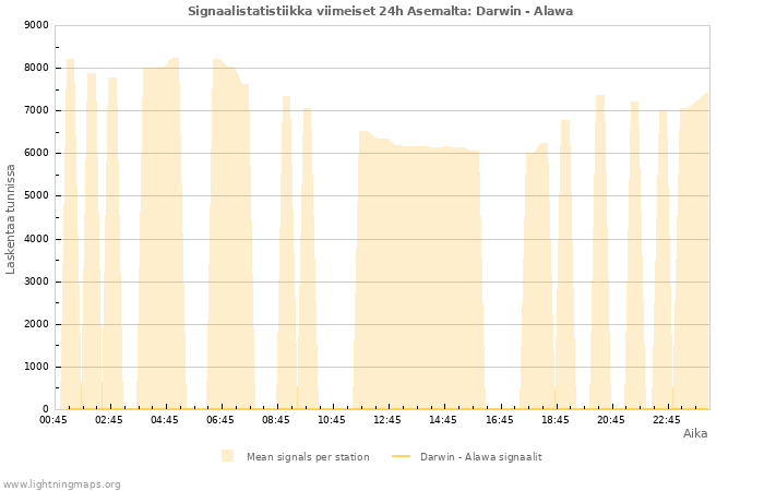 Graafit: Signaalistatistiikka
