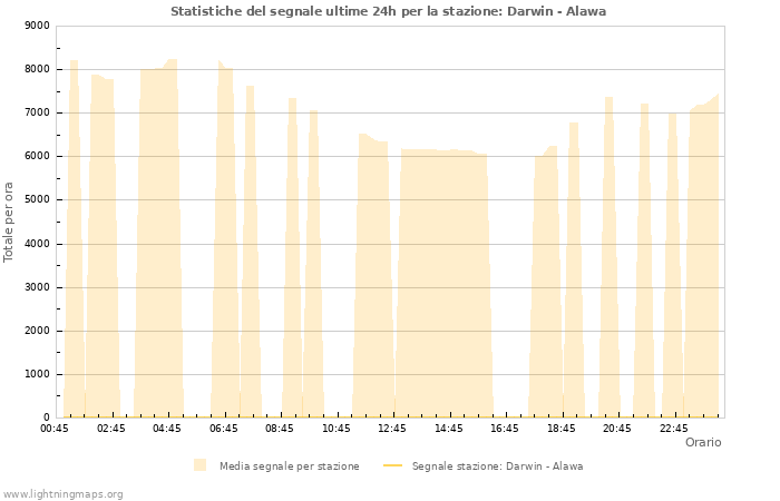 Grafico: Statistiche del segnale