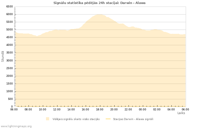 Grafiki: Signālu statistika