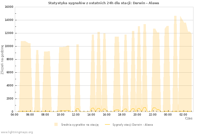 Wykresy: Statystyka sygnałów