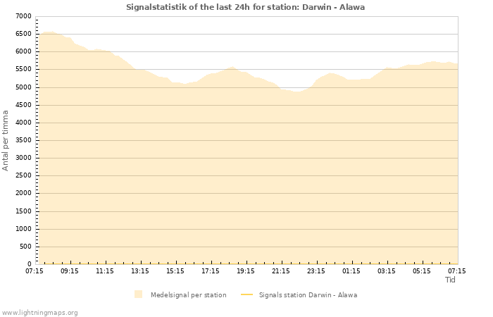 Grafer: Signalstatistik