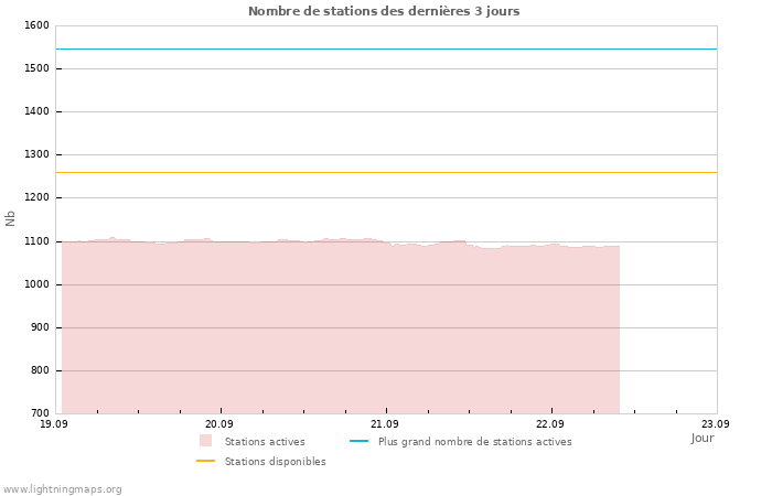 Graphes: Nombre de stations
