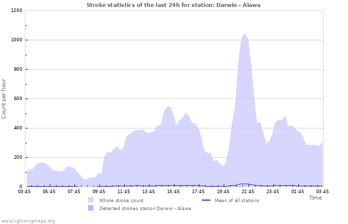 Graphs: Stroke statistics