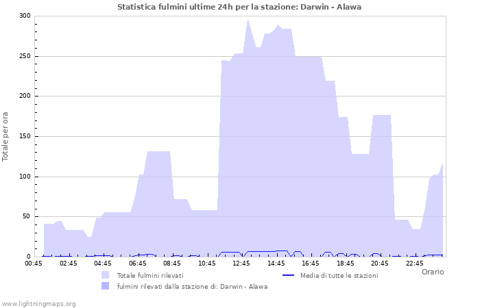 Grafico: Statistica fulmini