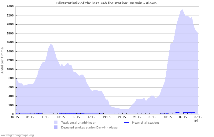Grafer: Blixtstatistik