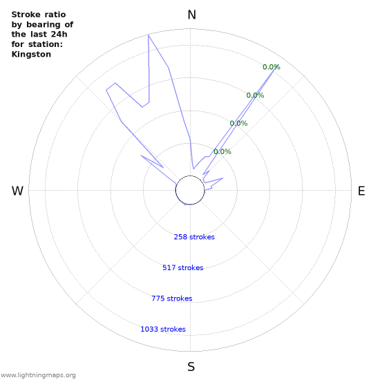 Graphs: Stroke ratio by bearing