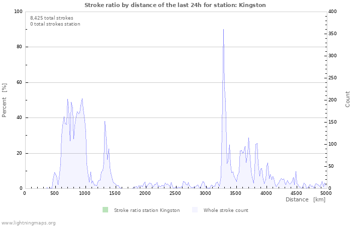 Graphs: Stroke ratio by distance
