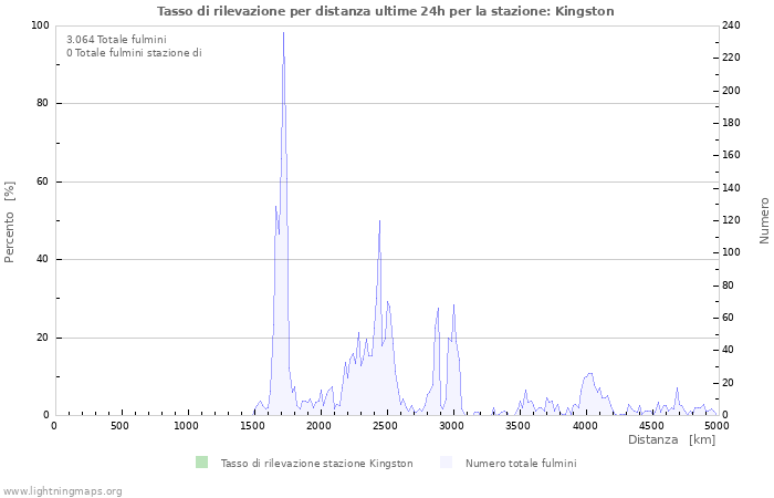 Grafico: Tasso di rilevazione per distanza