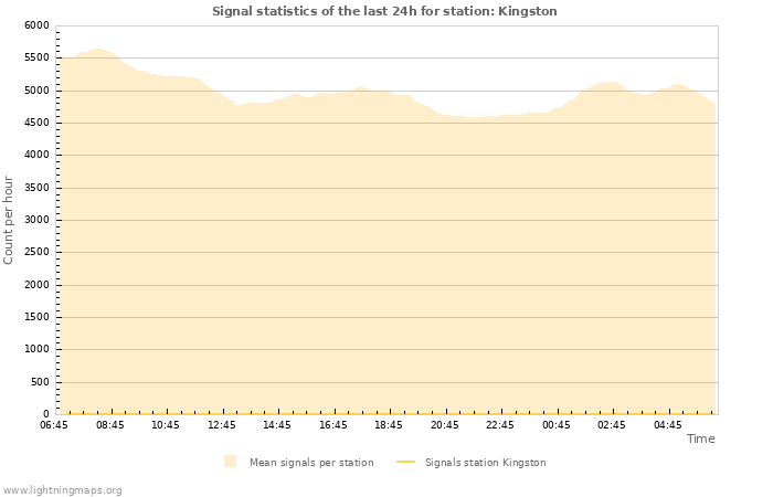 Graphs: Signal statistics
