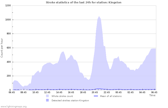 Graphs: Stroke statistics