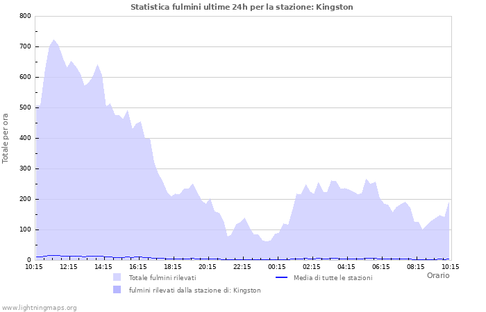 Grafico: Statistica fulmini