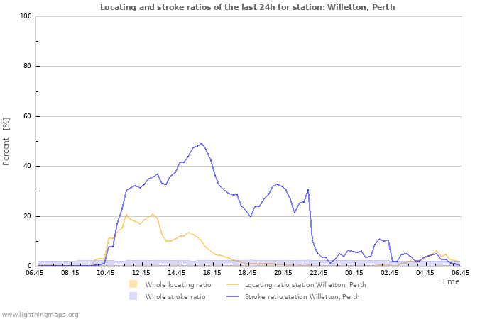 Graphs: Locating and stroke ratios
