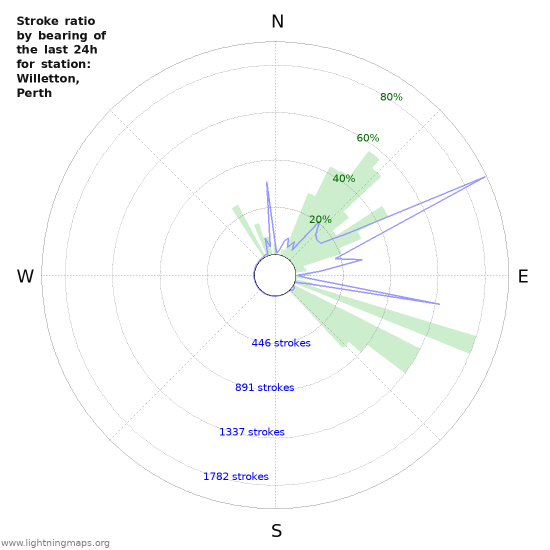 Graphs: Stroke ratio by bearing