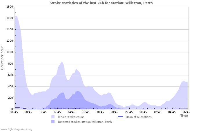 Graphs: Stroke statistics