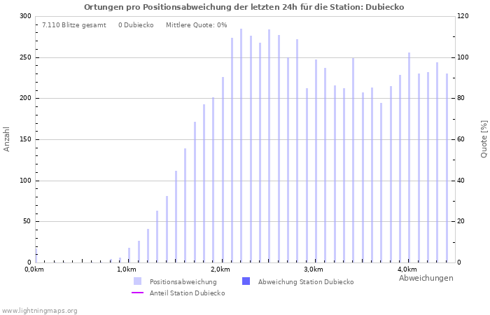 Diagramme: Ortungen pro Positionsabweichung