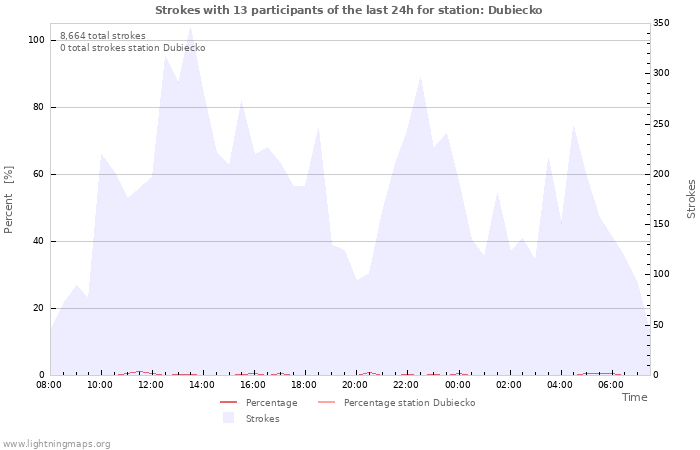 Graphs