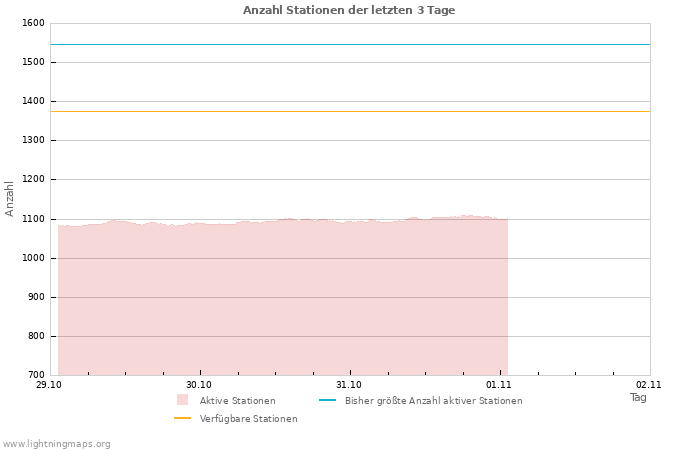 Diagramme: Anzahl Stationen