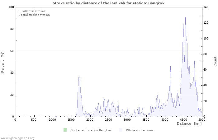 Grafikonok: Stroke ratio by distance