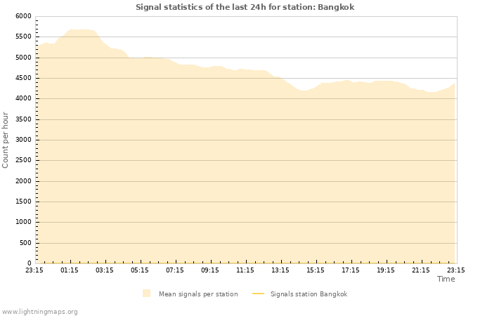 Grafikonok: Signal statistics