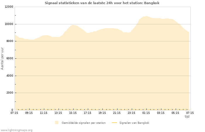 Grafieken: Signaal statistieken