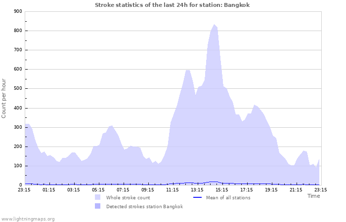 Grafikonok: Stroke statistics