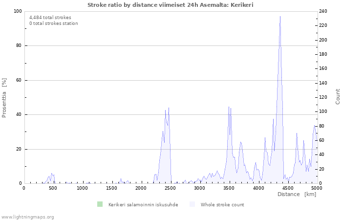 Graafit: Stroke ratio by distance
