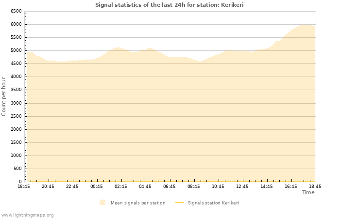 Graphs: Signal statistics