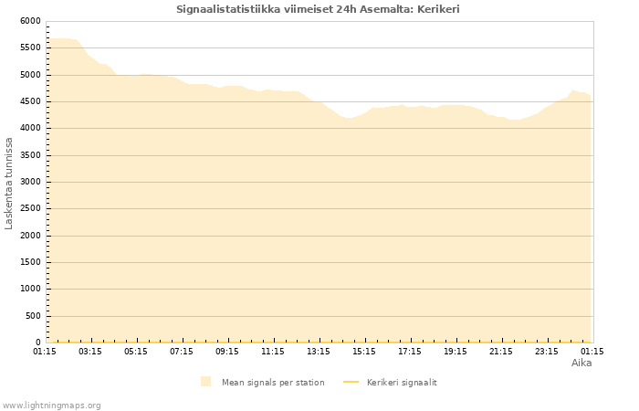 Graafit: Signaalistatistiikka