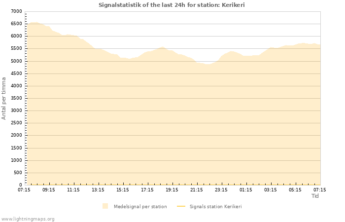 Grafer: Signalstatistik